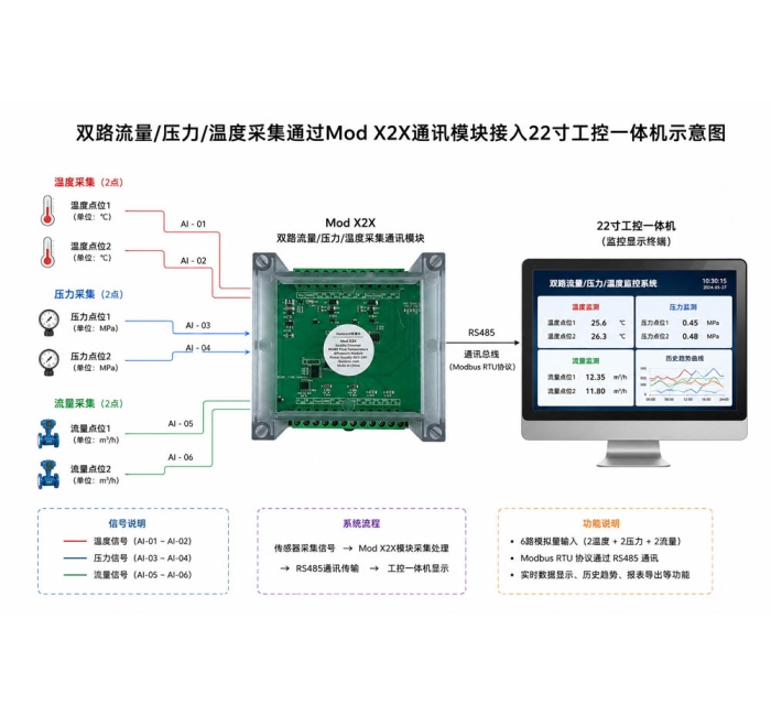 流量溫度壓力集成監測系統