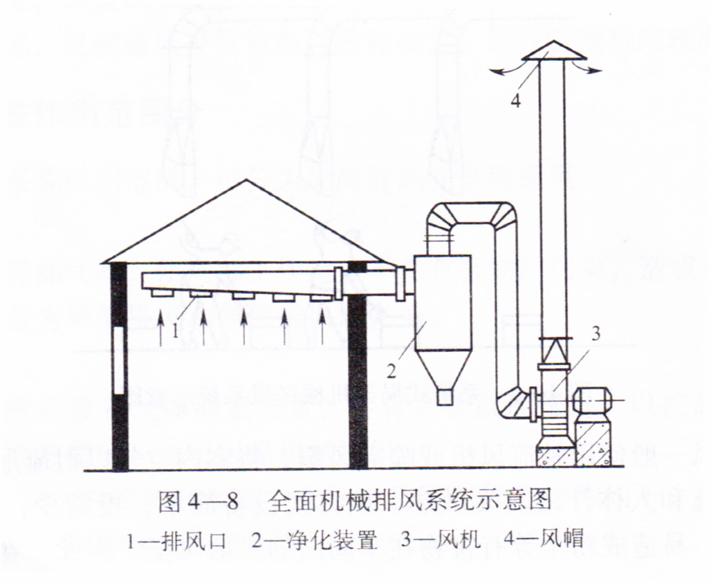 車間機械排風系統紗示意圖
