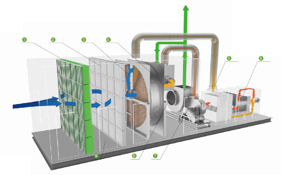  沸石濃縮轉輪+催化燃燒工藝適用工況條件 適用條件：低濃度，中等風量，溫度＜50℃，濕度＜90%RH； 適用有機組分：苯、甲苯、二甲苯、醇、酮、醛、部分酯等； 不適用有機組分：UV漆、固化劑、高沸點聚合物、鹵素及其他化合物。