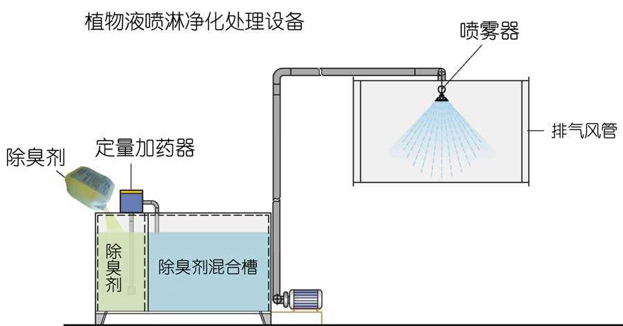 水噴淋除臭技術(shù)，植物液噴淋除臭是運用不同的濕法噴灑技術(shù)經(jīng)專用噴霧機噴灑成霧狀，在特定的空間內(nèi)擴散液滴。在液滴中的有效除臭分子中間含有具有生物活性、化學活性、共軛雙鍵等活性基團，可以與不同的異味發(fā)生作用。不僅能有效地吸咐在空氣中的異味分子，同時也能使被吸附的異味分子的立體構(gòu)型發(fā)生改變，削弱了異味分子中的化合鍵，使得異味分子的不穩(wěn)定性增加，容易與其他分子進行化學反應(yīng)，從而達到徹底除味、除臭，發(fā)揮有效的空氣凈化作用